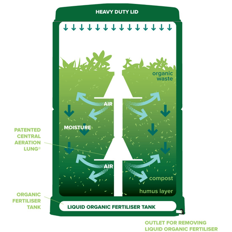 aerobin 400 litre compost bin how it works image 1